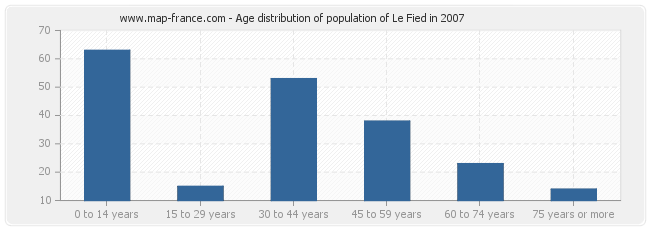 Age distribution of population of Le Fied in 2007